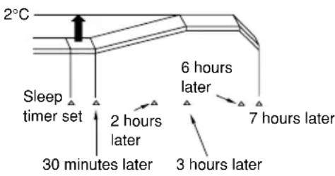 HITACHI RAS-72CHA3 - Explanation of the sleep timer - 2