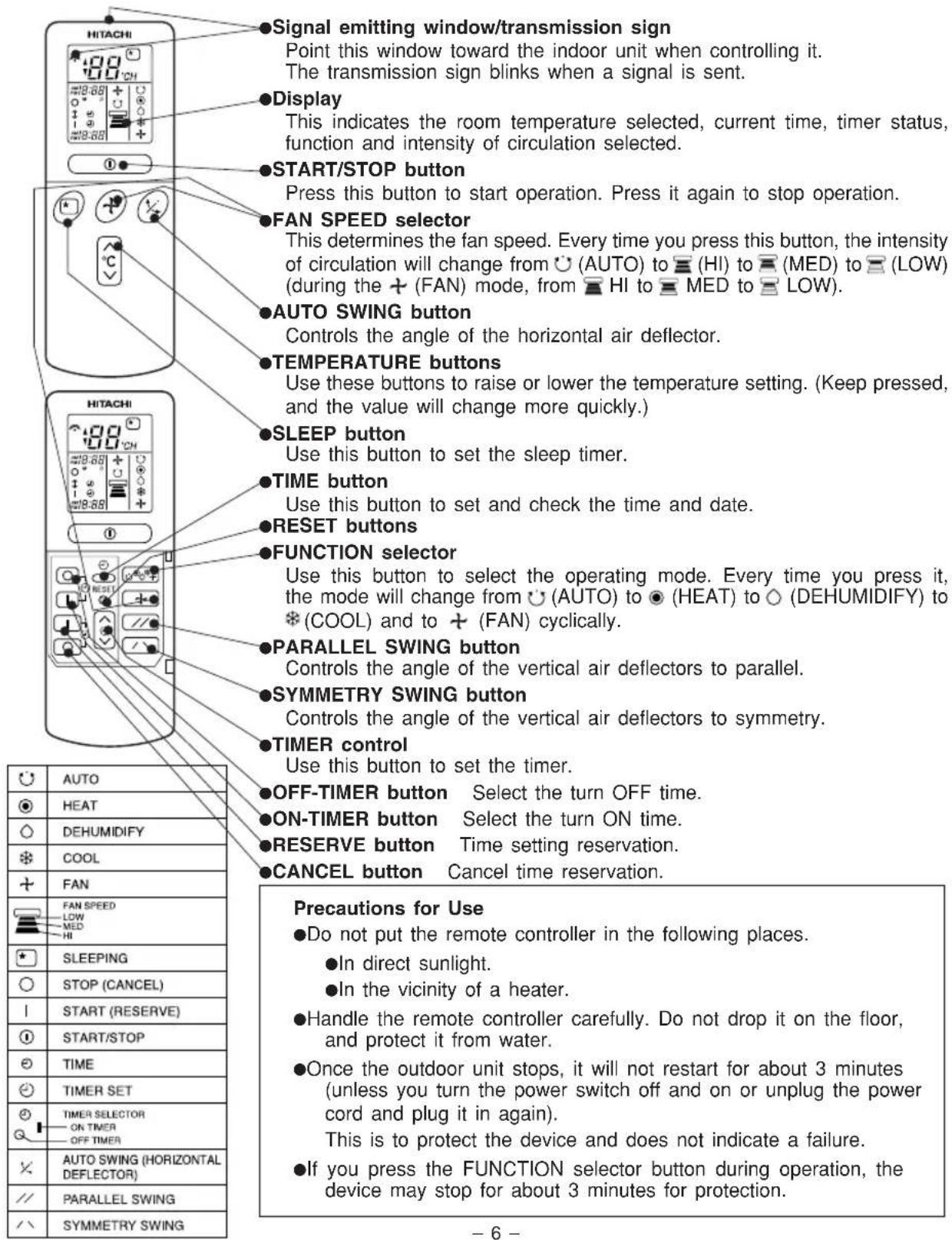 Signal emitting window/transmission sign Point this window toward the indoor unit when controlling it. The transmission sign blinks when a signal is sent. Display This indicates the room temperature selected, current time, timer status, function and intensity of circulation selected. START/STOP button Press this button to start operation. Press it again to stop operation. FAN SPEED selector This determines the fan speed. Every time you press this button, the intensity of circulation will change from ⏻ (AUTO) to ⏻ (HI) to ⏻ (MED) to ⏻ (LOW) (during the + (FAN) mode, from ⏻ HI to ⏻ MED to ⏻ LOW). AUTO SWING button Controls the angle of the horizontal air deflector. TEMPERATURE buttons Use these buttons to raise or lower the temperature setting. (Keep pressed, and the value will change more quickly.) SLEEP button Use this button to set the sleep timer. TIME button Use this button to set and check the time and date. RESET buttons FUNCTION selector Use this button to select the operating mode. Every time you press it, the mode will change from ⏻ (AUTO) to ⏻ (HEAT) to ⏻ (DEHUMIDIFY) to *(COOL) and to + (FAN) cyclically. PARALLEL SWING button Controls the angle of the vertical air deflectors to parallel. SYMMETRY SWING button Controls the angle of the vertical air deflectors to symmetry. TIMER control Use this button to set the timer. OFF-TIMER button Select the turn OFF time. ON-TIMER button Select the turn ON time. RESERVE button Time setting reservation. CANCEL button Cancel time reservation. AUTO HEAT DEHUMIDIFY COOL FAN FAN SPEED LOW MED HI SLEEPING STOP (CANCEL) START (RESERVE) START/STOP TIME TIMER SET TIMER SELECTOR ON TIMER OFF TIMER AUTO SWING (HORIZONTAL DEFLECTOR) PARALLEL SWING SYMMETRY SWING Precautions for Use ●Do not put the remote controller in the following places. ●In direct sunlight. ●In the vicinity of a heater. ●Handle the remote controller carefully. Do not drop it on the floor, and protect it from water. ●Once the outdoor unit stops, it will not restart for about 3 minutes (unless you turn the power switch off and on or unplug the power cord and plug it in again). This is to protect the device and does not indicate a failure. ●If you press the FUNCTION selector button during operation, the device may stop for about 3 minutes for protection.