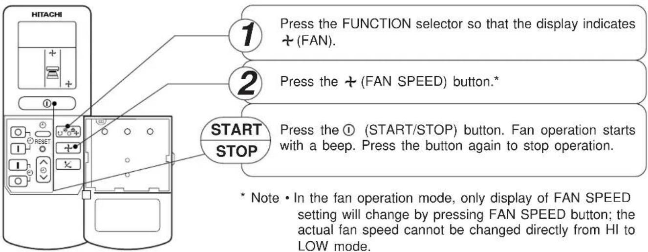 HITACHI 1 Press the FUNCTION selector so that the display indicates + (FAN). 2 Press the + (FAN SPEED) button.* START STOP Press the ① (START/STOP) button. Fan operation starts with a beep. Press the button again to stop operation. * Note • In the fan operation mode, only display of FAN SPEED setting will change by pressing FAN SPEED button; the actual fan speed cannot be changed directly from HI to LOW mode.