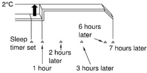 HITACHI RAC-51CA3 - Operation with the sleep timer - 1