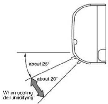 about 25° about 20° When cooling dehumidifying