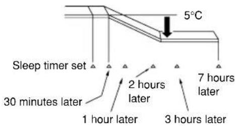 HITACHI RAC-72CHA3 - Explanation of the sleep timer - 1