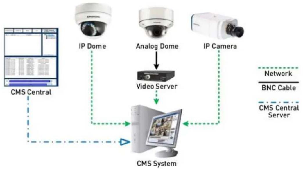 GRUNDIG GCI-C0735P - CMS Software Introduction - 1