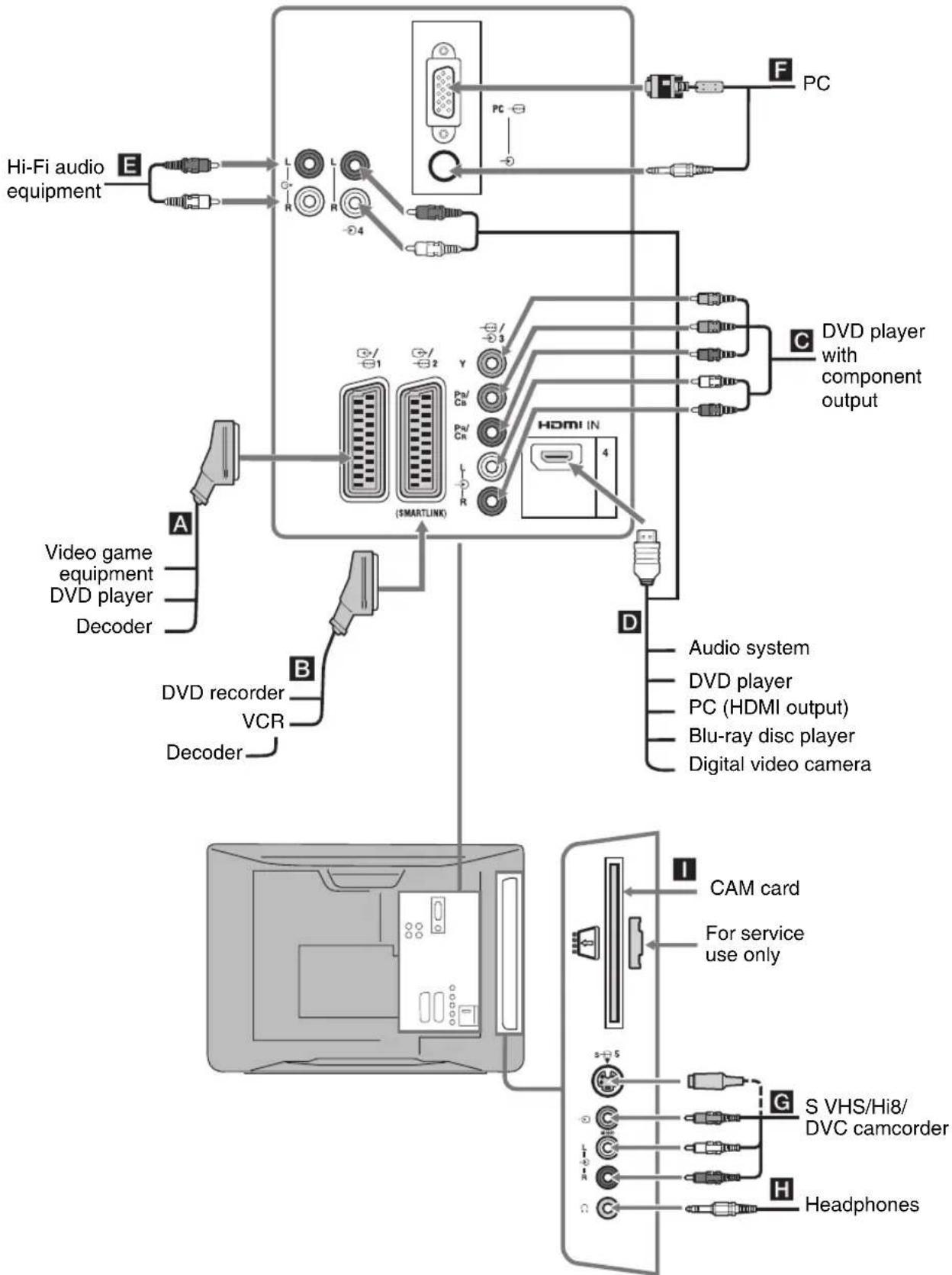 SONY Bravia KDL-20B4030E - Connecting optional equipment - 1