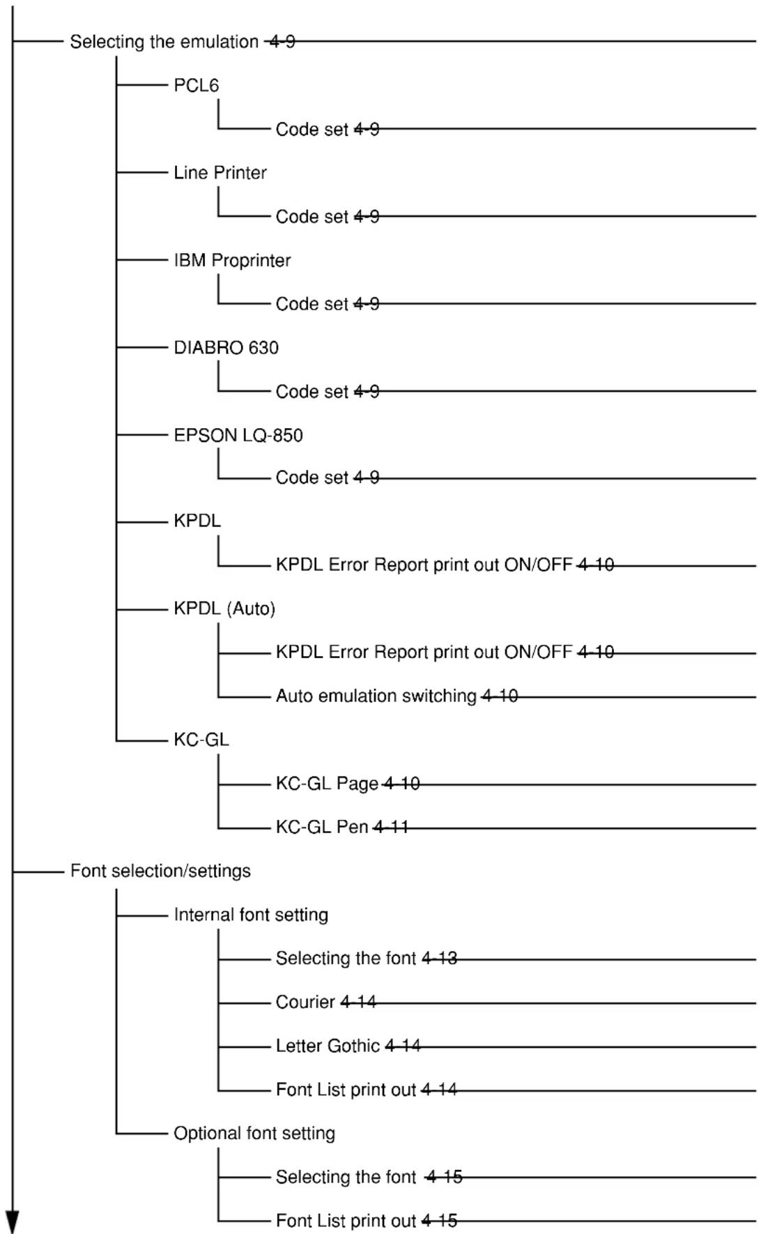graph TD A["Selecting the emulation 4-9"] --> B["PCL6"] B --> C["Code set 4-9"] A --> D["Line Printer"] D --> E["Code set 4-9"] A --> F["IBM Proprinter"] F --> G["Code set 4-9"] A --> H["DIABRO 630"] H --> I["Code set 4-9"] A --> J["EPSON LQ-850"] J --> K["Code set 4-9"] A --> L["KPDL"] L --> M["KPD…