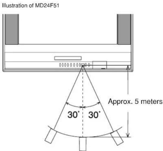 Illustration of MD24F51 Approx. 5 meters 30° 30°