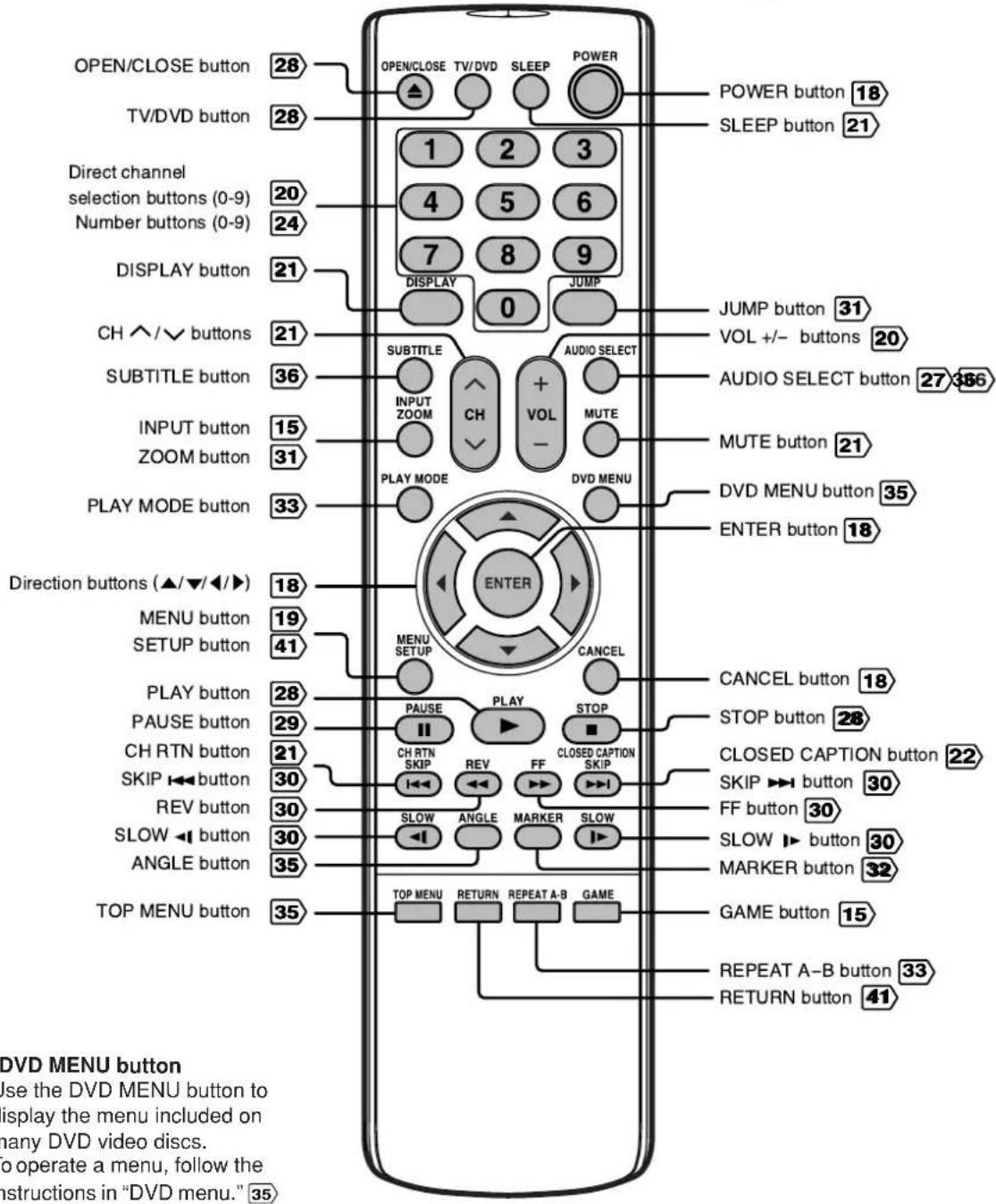 OPEN/CLOSE button 28 TV/DVD button 28 Direct channel selection buttons (0-9) 20 Number buttons (0-9) 24 DISPLAY button 21 CH ^/✓ buttons 21 SUBTITLE button 36 INPUT button 15 ZOOM button 31 PLAY MODE button 33 Direction buttons (▲/▼/◄/►) 18 MENU button 19 SETUP button 41 PLAY button 28 PAUSE button 29 CH RTN button 21 SKIP ◀◀ button 30 REV button 30 SLOW ◀◀ button 30 ANGLE button 35 TOP MENU button 35 OPEN/CLOSE TV/DVD SLEEP POWER 1 2 3 4 5 6 7 8 9 DISPLAY 0 JUMP SUBTITLE CH +VOL MUTE DVD MENU CANCEL CANCEL button 18 PUASE II PLAY STOP CLOSED CAPTION button 22 CH RTN SKIP REV FF SKIP ▶▶ button 30 SLOW ANGLE MARKER SLOW MARKER button 32 TOP MENU RETURN REPEAT A-B GAME GAME button 15 REPEAT A-B button 33 RETURN button 41 POWER button 18 SLEEP button 21 JUMP button 31 VOL +/- buttons 20 AUDIO SELECT button 27 $86 MUTE button 21 DVD MENU button 35 ENTER button 18 CANCEL button 18 STOP button 28 CLOSED CAPTION button 22 FF button 30 SLOW ► button 30 MARKER button 32