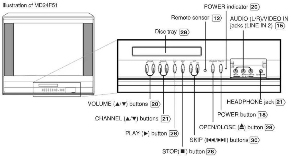 Illustration of MD24F51 POWER indicator 20 Remote sensor 12 AUDIO (L/R)/VIDEO IN jacks (LINE IN 2) 15 Disc tray 28 VOLUME (▲/▼) buttons 20 CHANNEL (▲/▼) buttons 21 PLAY (▶) button 28 STOP(■) button 28 HEADPHONE jack 21 POWER button 18 OPEN/CLOSE (▲) button 28 SKIP (I< Model MD24F51 has a door on the front panel. Please open it to access the HEADPHONE jack and the AUDIO (L/R)/VIDEO IN (LINE IN) jacks. Rear text_image Illustration of MD24F51 AUDIO (L/R)/VIDEO IN jacks (LINE IN 1) 15 COAXIAL DIGITAL AUDIO OUT jack 16 RF IN jack 13
