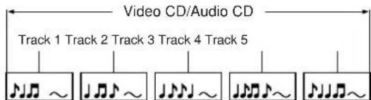 Video CD/Audio CD Track 1 Track 2 Track 3 Track 4 Track 5