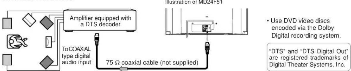 Amplifier equipped with a DTS decoder To COAXIAL type digital audio input 75 Ω coaxial cable (not supplied) Illustration of MD24F51 • Use DVD video discs encoded via the Dolby Digital recording system. "DTS" and "DTS Digital Out" are registered trademarks of Digital Theater Systems, Inc.