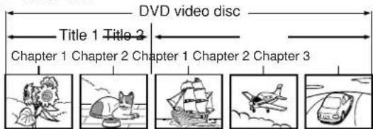 DVD video disc Title 1 Title 2 Chapter 1 Chapter 2 Chapter 1 Chapter 2 Chapter 3