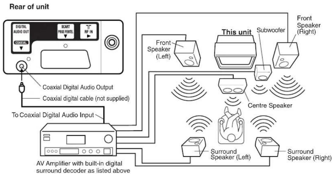 TOSHIBA VTD2032 - Using an AV Amplifier with built-in digital surround - 1