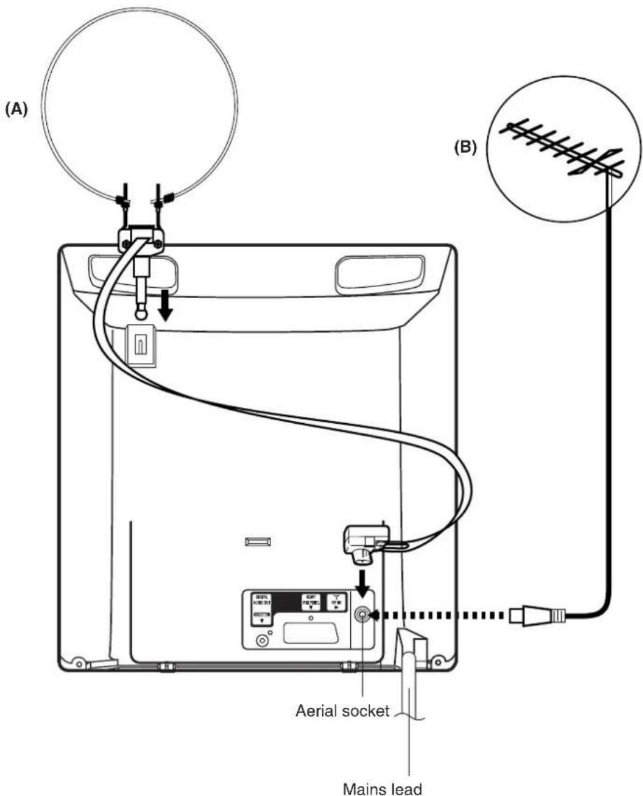 (A) (B) Aerial socket Mains lead