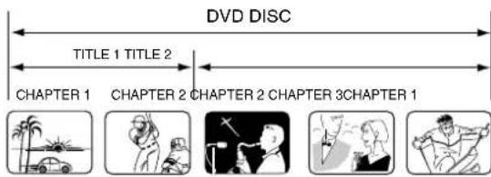 DVD DISC TITLE 1 TITLE 2 CHAPTER 1 CHAPTER 2 CHAPTER 2 CHAPTER 3 CHAPTER 1