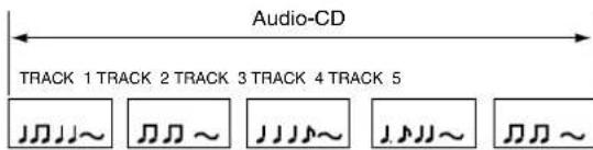 Audio-CD TRACK 1 TRACK 2 TRACK 3 TRACK 4 TRACK 5