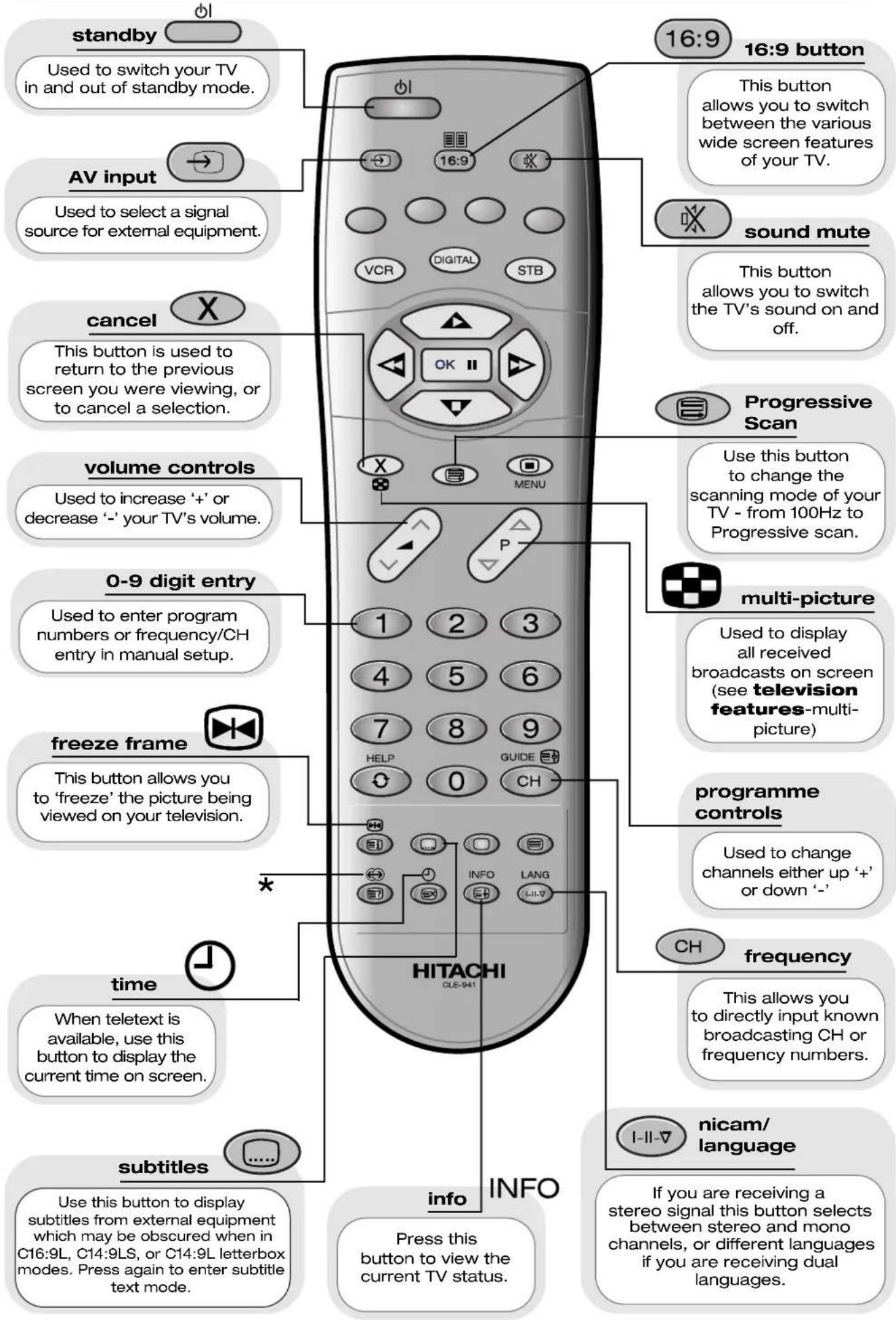 HITACHI C36WF830N - The handset controls shown here are used when your TV is in normal operation. Note: Items marked are not available on this model. - 1