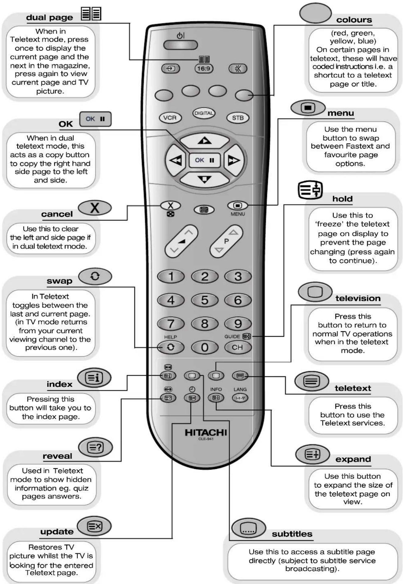 HITACHI C36WF830N - The handset controls shown here are used when your TV is in normal operation. Note: Items marked are not available on this model. - 2