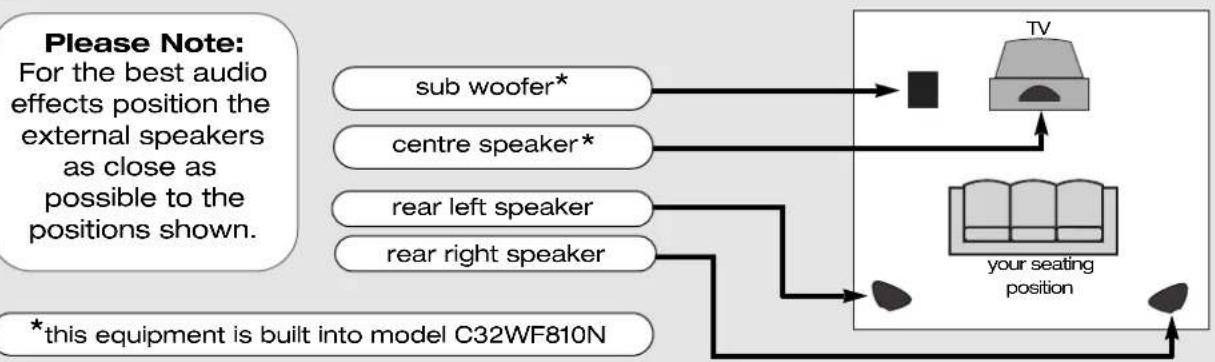 HITACHI C36WF830N - ...notes on external speaker setup - 2