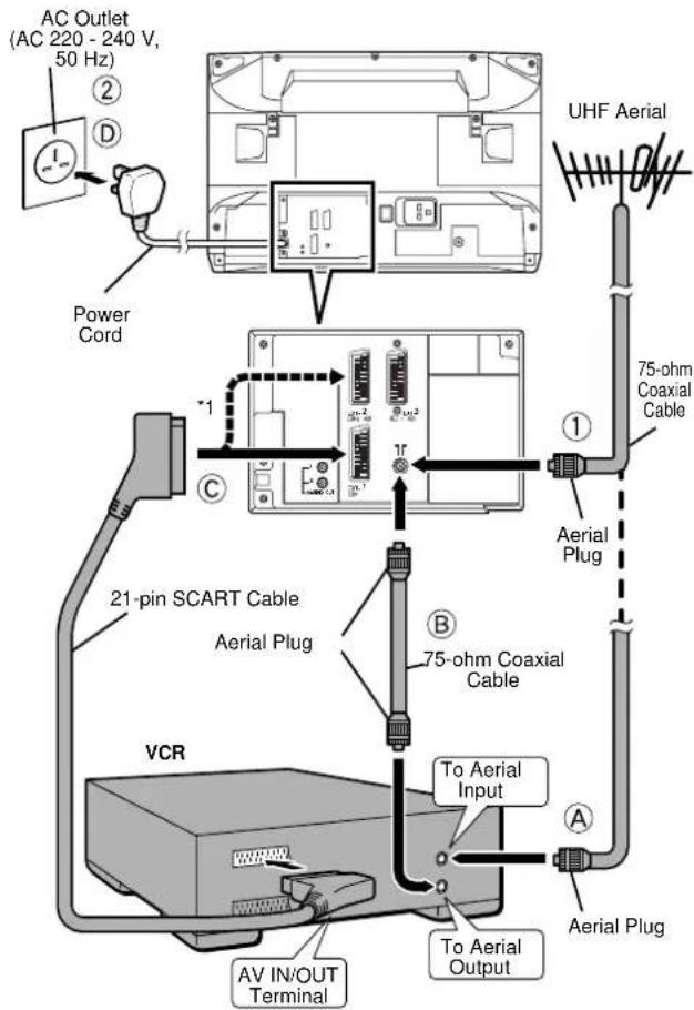 AC Outlet (AC 220 - 240 V, 50 Hz) ② ① UHF Aerial Power Cord C 1 75-ohm Coaxial Cable Aerial Plug 21-pin SCART Cable Aerial Plug B 75-ohm Coaxial Cable VCR To Aerial Input A Aerial Plug To Aerial Output AV IN/OUT Terminal