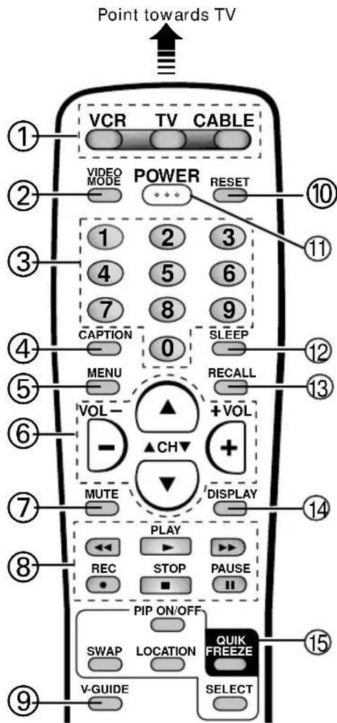 Point towards TV VCR TV CABLE VIDEO MODE POWER RESET 1 2 3 4 5 6 7 8 9 CAPTION 0 SLEEP MENU RECALL +VOL - ▲ ▲CH▼ + MUTE DISPLAY PLAY REC STOP PAUSE PIP ON/OFF SWAP LOCATION QUIK FREEZE V-GUIDE SELECT ① ② ③ ④ ⑤ ⑥ ⑦ ⑧ ⑨