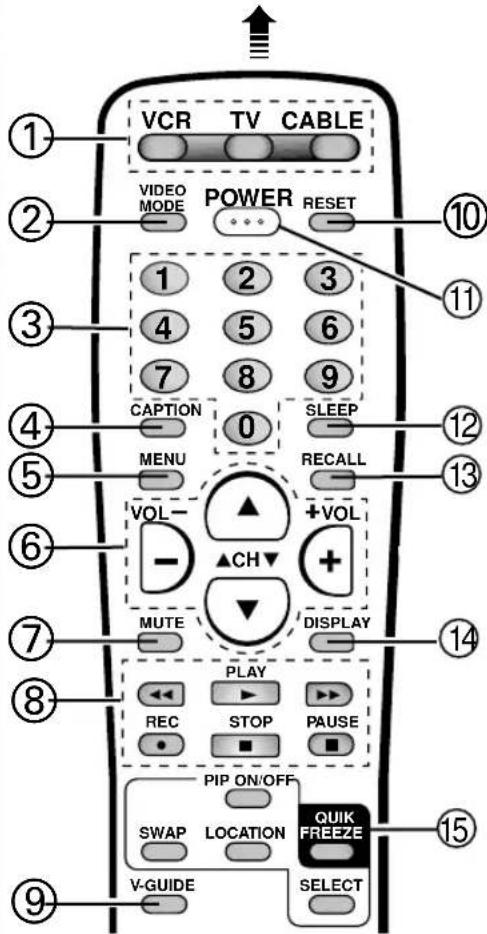 VCR TV CABLE VIDEO MODE POWER RESET 1 2 3 4 5 6 7 8 9 CAPTION 0 SLEEP MENU RECALL VOL- +VOL - ▲ ▲CH + MUTE DISPLAY PLAY REC STOP PAUSE PIP ON/OFF SWAP LOCATION QUIK FREEZE V-GUIDE SELECT ① ② ③ ④ ⑤ ⑥ ⑦ ⑧ ⑨