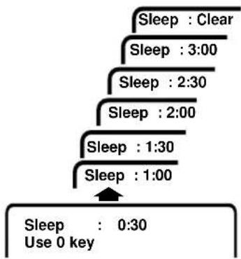 SANYO AVM3680G - SETTING THE SLEEP TIMER - 2