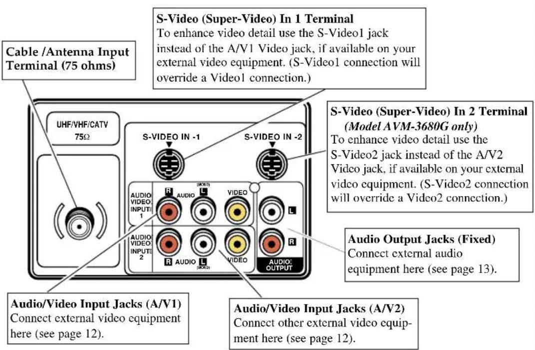 S-Video (Super-Video) In 1 Terminal To enhance video detail use the S-Video1 jack instead of the A/V1 Video jack, if available on your external video equipment. (S-Video1 connection will override a Video1 connection.) Cable /Antenna Input Terminal (75 ohms) UHF/VHF/CATV 75Ω S-VIDEO IN -1 S-VIDEO IN -2 S-Video (Super-Video) In 2 Terminal (Model AVM-3680G only) To enhance video detail use the S-Video2 jack instead of the A/V2 Video jack, if available on your external video equipment. (S-Video2 connection will override a Video2 connection.) Audio/Video Input Jacks (A/V1) Connect external video equipment here (see page 12). Audio/Video Input Jacks (A/V2) Connect other external video equip- ment here (see page 12).