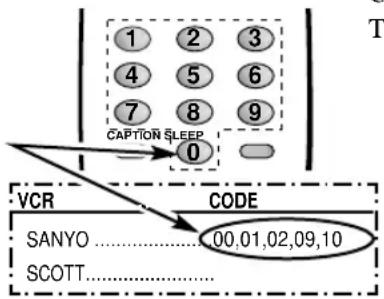 1 2 3 4 5 6 7 8 9 CAPTION SLEEP 0 VCR CODE SANYO....00,01,02,09,10 SCOTT......