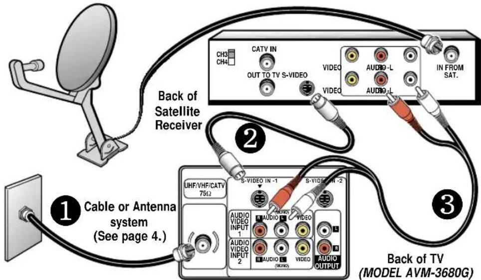 Back of Satellite Receiver ① Cable or Antenna system (See page 4.) Back of TV (MODEL AVM-3680G) ② ③ ④ CH3 CH4 CATV IN OUT TO TV S-VIDEO VIDEO AUDIO-L IN FROM SAT. S-VIDEO IN -1 S-VIDEO IN -2 AUDIO VIDEO INPUT 1 AUDIO VIDEO INPUT 2 AUDIO (MONO) AUDIO OUTPUT