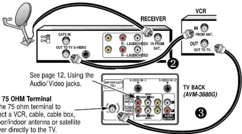 RECEIVER VCR IN FROM ANT. OUT OUT TO TV. ② See page 12, Using the Audio/Video jacks. 75 OHM Terminal the 75 ohm terminal to elect a VCR, cable, cable box, or/indoor antenna or satellite er directly to the TV. TV BACK (AVM-3680G) ③