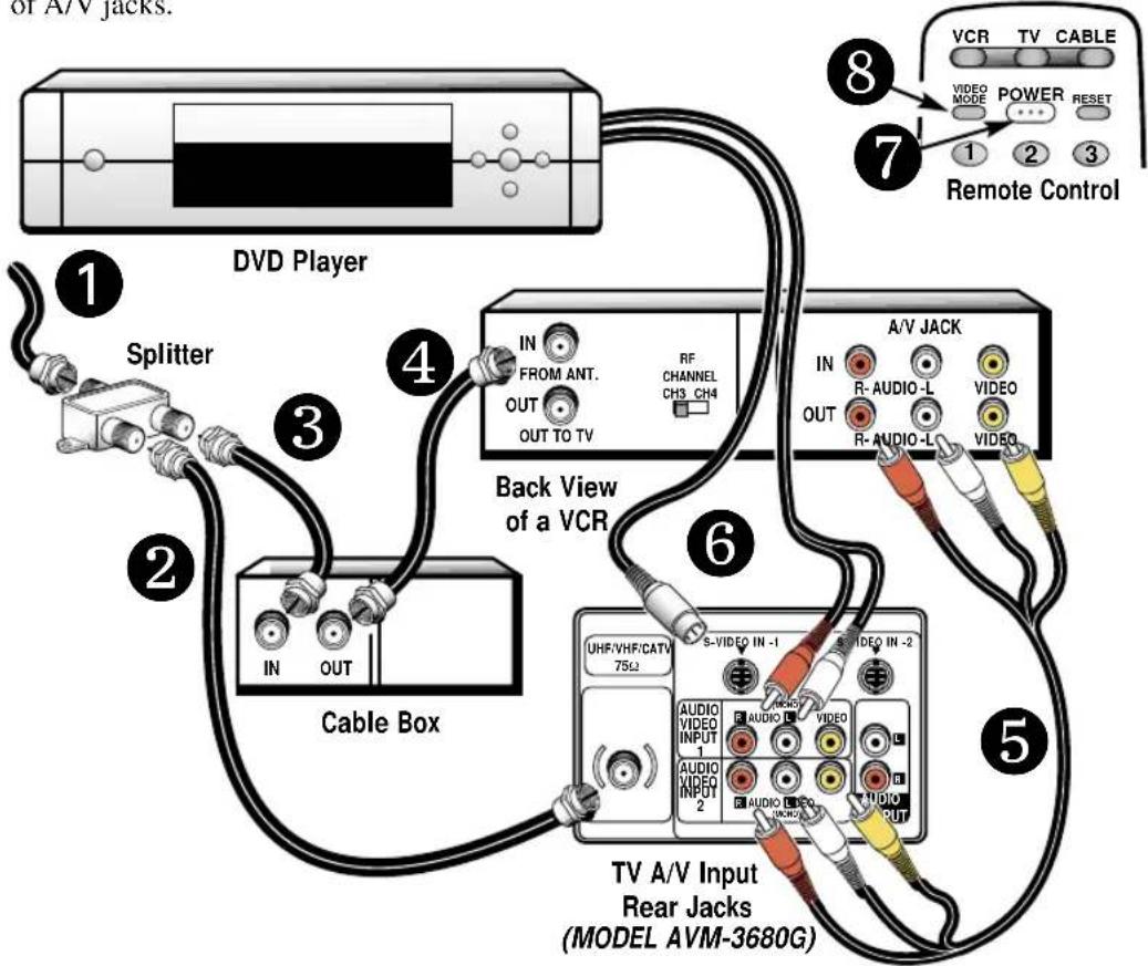 of A/V jacks. DVD Player Splitter IN FROM ANT. OUT OUT TO TV RF CHANNEL CH3 CH4 Back View of a VCR Cable Box UHF/VHF/CATV 75Ω S-VIDEO IN -1 AUDIO VIDEO INPUT AUDIO VIDEO INPUT AUDIO VIDEO OUTPUT A/V JACK IN R-AUDIO-L VIDEO OUT R-AUDIO-L VIDEO TV A/V Input Rear Jacks (MODEL AVM-3680G) Remote Control 8 7 VCR TV CABLE VIDEO MODE POWER RESET 1 2 3
