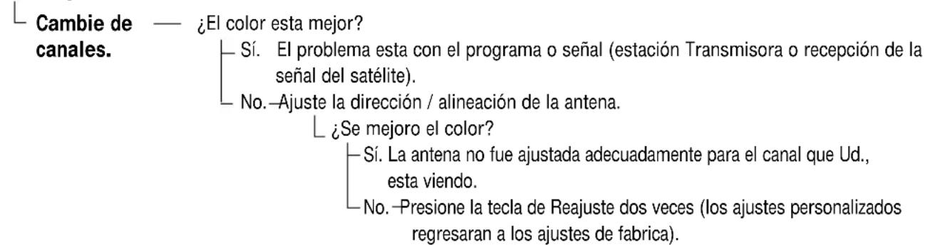 Cambie de canales. — ¿El color esta mejor? Sí. El problema esta con el programa o señal (estación Transmisora o recepción de la señal del satélite). No. —Ajuste la dirección / alineación de la antena. ¿Se mejoró el color? Sí. La antena no fue ajustada adecuadamente para el canal que Ud., esta viendo. No. —Presione la tecla de Reajuste dos veces (los ajustes personalizados regresaran a los ajustes de fabrica).
