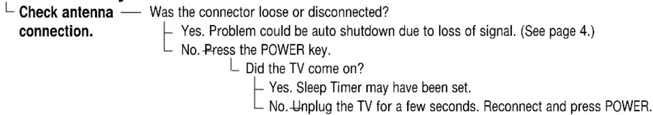 Check antenna — Was the connector loose or disconnected? connection. Yes. Problem could be auto shutdown due to loss of signal. (See page 4.) No. Press the POWER key. Did the TV come on? Yes. Sleep Timer may have been set. No. Unplug the TV for a few seconds. Reconnect and press POWER.