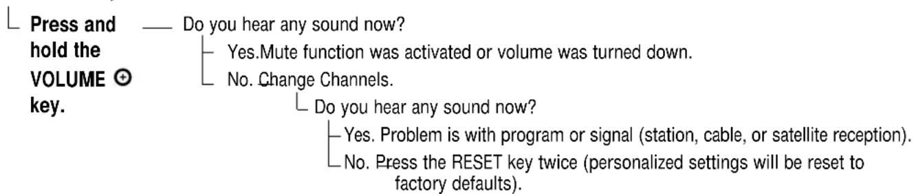 Press and hold the VOLUME ⊕ key. —— Do you hear any sound now? —— Yes.Mute function was activated or volume was turned down. —— No. Change Channels. —— Do you hear any sound now? —— Yes. Problem is with program or signal (station, cable, or satellite reception). —— No. Press the RESET key twice (personalized settings will be reset to factory defaults).
