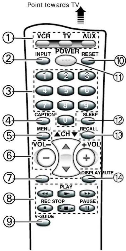 Point towards TV VCR TV AUX INPUT POWER RESET 1 2 3 4 5 6 7 8 9 CAPTION SLEEP MENU RECALL VOL CH +VOL IDISPLAY MUTE PLAY REC STOP PAUSE V-GUIDE II