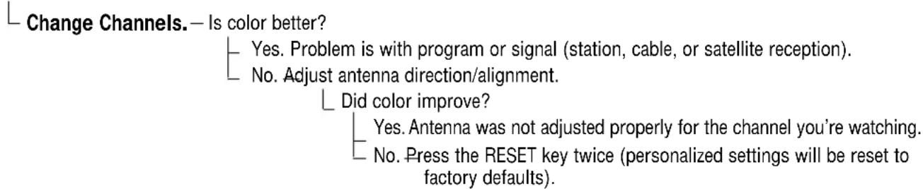 Change Channels.—Is color better? Yes. Problem is with program or signal (station, cable, or satellite reception). No. Adjust antenna direction/alignment. Did color improve? Yes. Antenna was not adjusted properly for the channel you're watching. No. Press the RESET key twice (personalized settings will be reset to factory defaults).