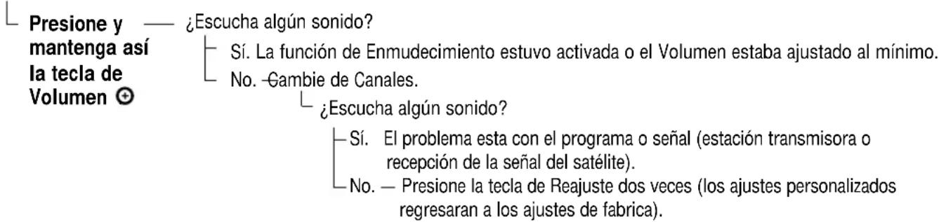 Presione y — ¿Escucha algún sonido? mantenga así la tecla de Volumen ⊕ Sí. La función de Enmudecimiento estuvo activada o el Volumen estaba ajustado al mínimo. No. -Gambie de Canales. ¿Escucha algún sonido? Sí. El problema esta con el programa o señal (estación transmisora o recepción de la señal del satélite). No. — Presione la tecla de Reajuste dos veces (los ajustes personalizados regresaran a los ajustes de fabrica).