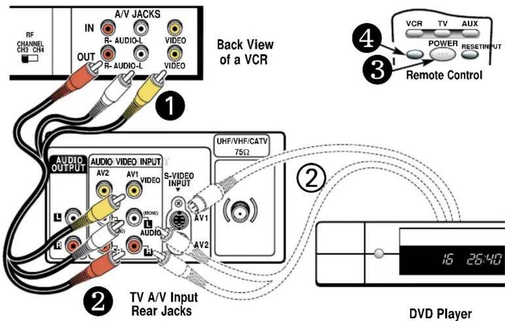 RF CHANNEL CH3 CH4 IN A/V JACKS R-AUDIO-L VIDEO OUT R-AUDIO-L VIDEO Back View of a VCR VCR TV AUX POWER RESETINPUT ① ③ Remote Control AUDIO OUTPUT AUDIO VIDEO INPUT AV2 AV1 S-VIDEO VIDEO L (MONO) AUDIO R AV1 AV2 UHF/VHF/CATV 75Ω ② TV A/V Input Rear Jacks DVD Player 16 26:40