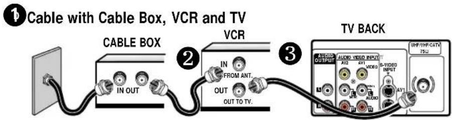 ① Cable with Cable Box, VCR and TV CABLE BOX VCR ② IN FROM ANT. OUT OUT TO TV. ③ TV BACK AUDIO OUTPUT AV2 AV1 VIDEO S-VIDES INPUT AV1 UHF/VHF/CATV 75Ω