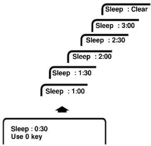 SANYO AVM3651G - SETTING THE SLEEP TIMER - 2