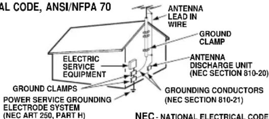 AL CODE, ANSI/NFPA 70 ELECTRIC SERVICE EQUIPMENT GROUN CLAMPS POWER SERVICE GROUNDING ELECTRODE SYSTEM (NEC ART 250, PART H) ANTENNA LEAD IN WIRE GROUND CLAMP ANTENNA DISCHARGE UNIT (NEC SECTION 810-20) GROUNDING CONDUCTORS (NEC SECTION 810-21) NEC - NATIONAL ELECTRICAL CODE