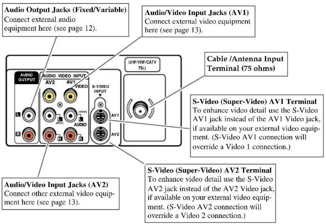 Audio Output Jacks (Fixed/Variable) Connect external audio equipment here (see page 12). Audio/Video Input Jacks (AV1) Connect external video equipment here (see page 13). Cable /Antenna Input Terminal (75 ohms) S-Video (Super-Video) AV1 Terminal To enhance video detail use the S-Video AV1 jack instead of the AV1 Video jack, if available on your external video equip- ment. (S-Video AV1 connection will override a Video 1 connection.) S-Video (Super-Video) AV2 Terminal To enhance video detail use the S-Video AV2 jack instead of the AV2 Video jack, if available on your external video equip- ment. (S-Video AV2 connection will override a Video 2 connection.)