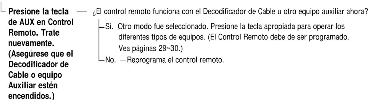 Presione la tecla — ¿El control remoto funciona con el Decodificador de Cable u otro equipo auxiliar ahora? de AUX en Control Remoto. Trate nuevamente. (Asegúrese que el Decodificador de Cable o equipo Auxiliar estén encendidos.) Sí. Otro modo fue seleccionado. Presione la tecla apropiada para operar los diferentes tipos de equipos. (El Control Remoto debe de ser programado. Vea páginas 29~30.) No. — Reprograma el control remoto.