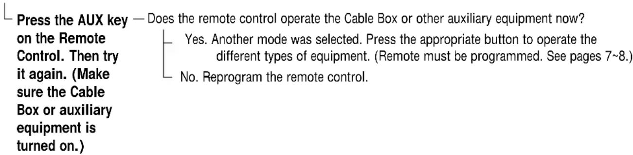 Press the AUX key — Does the remote control operate the Cable Box or other auxiliary equipment now? on the Remote Control. Then try it again. (Make sure the Cable Box or auxiliary equipment is turned on.) Yes. Another mode was selected. Press the appropriate button to operate the different types of equipment. (Remote must be programmed. See pages 7~8.) No. Reprogram the remote control.