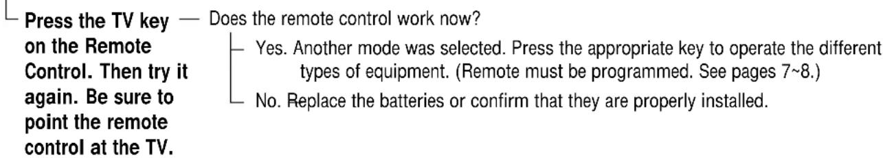Press the TV key — Does the remote control work now? on the Remote Control. Then try it again. Be sure to point the remote control at the TV. Yes. Another mode was selected. Press the appropriate key to operate the different types of equipment. (Remote must be programmed. See pages 7~8.) No. Replace the batteries or confirm that they are properly installed.
