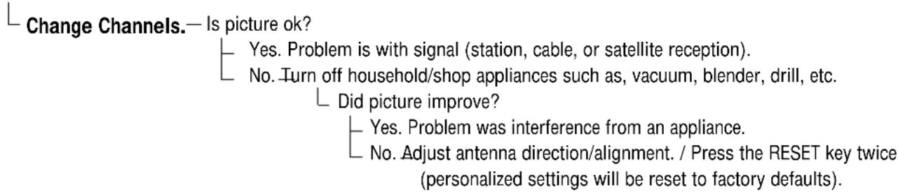 Change Channels.— Is picture ok? Yes. Problem is with signal (station, cable, or satellite reception). No. Turn off household/shop appliances such as, vacuum, blender, drill, etc. Did picture improve? Yes. Problem was interference from an appliance. No. Adjust antenna direction/alignment. / Press the RESET key twice (personalized settings will be reset to factory defaults).