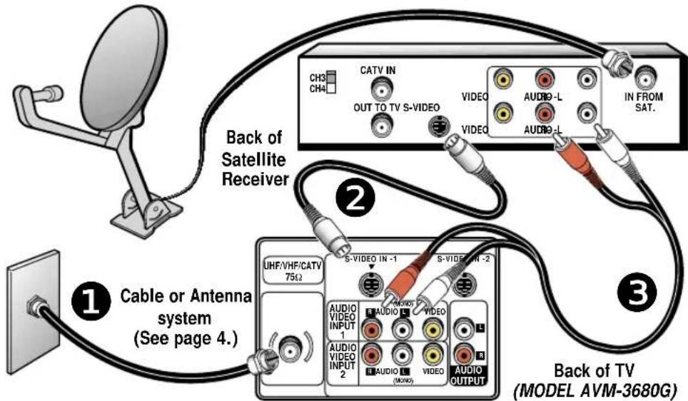 Back of Satellite Receiver ① Cable or Antenna system (See page 4.) Back of TV (MODEL AVM-3680G) ② ③ CH3 CH4 CATV IN OUT TO TV S-VIDEO VIDEO AUDIO-L IN FROM SAT. S-VIDEO IN -1 S-VIDEO IN -2 AUDIO VIDEO INPUT 1 AUDIO VIDEO INPUT 2 AUDIO VIDEO (MONO) AUDIO OUTPUT