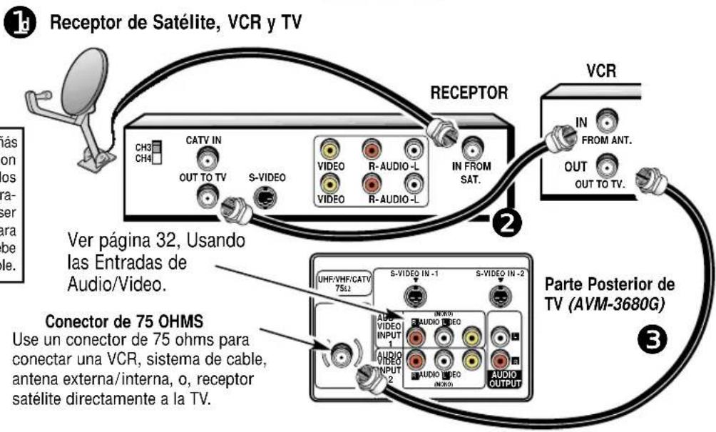 Receptor de Satélite, VCR y TV RECEPTOR VCR IN FROM ANT. OUT OUT TO TV. CATV IN CH3 CH4 OUT TO TV S-VIDEO VIDEO R-AUDIO-L VIDEO R-AUDIO-L IN FROM SAT. Ver página 32, Usando las Entradas de Audio/Video. Conector de 75 OHMS Use un conector de 75 ohms para conectar una VCR, sistema de cable, antenna externa/interna, o, receptor satélite directamente a la TV. Parte Posterior de TV (AVM-3680G)