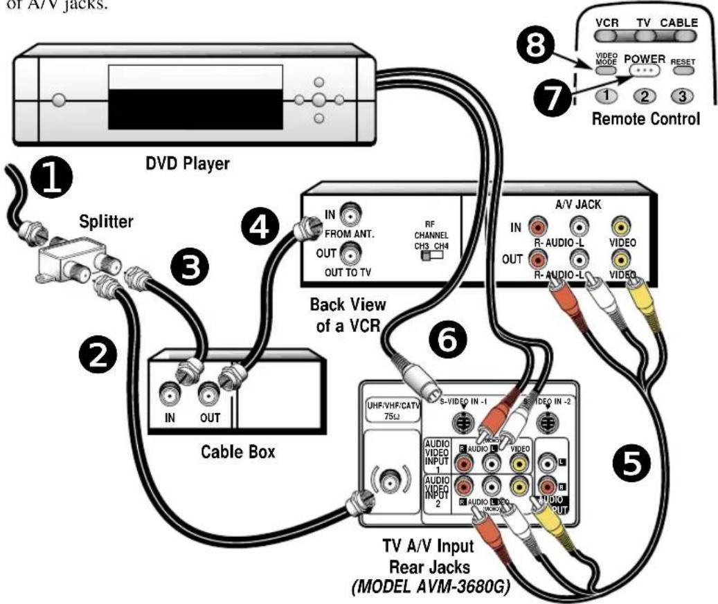 of A/V jacks. DVD Player Splitter IN FROM ANT. OUT OUT TO TV RF CHANNEL CH3 CH4 Back View of a VCR Cable Box UHF/VHF/CATV 75Ω S-VIDEO IN -1 AUDIO VIDEO INPUT AUDIO VIDEO INPUT2 AUDIO VIDEO INPUT A/V JACK IN R-AUDIO-L OUT R-AUDIO-L VIDEO TV A/V Input Rear Jacks (MODEL AVM-3680G) Remote Control 8 7 VCR TV CABLE VIDEO MODE POWER RESET 1 2 3 ① ② ③ ④ ⑤
