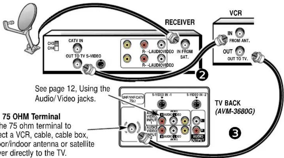 RECEIVER VCR CH3 CH4 CATV IN OUT TO TV S-VIDEO R- -LAUDIOVIDEO IN FROM SAT. IN FROM ANT. OUT OUT TO TV. ② See page 12, Using the Audio/Video jacks. 75 OHM Terminal the 75 ohm terminal to ect a VCR, cable, cable box, or/indoor antenna or satellite er directly to the TV. UNF/VHF/CATV 75Ω S-VIDEO IN -1 S-VIDEO IN -2 AUDIO VIDEO INPUT AUDIO VIDEO AUDIO VIDEO INPUT AUDIO VIDEO AUDIO OUTPUT TV BACK (AVM-3680G) ③